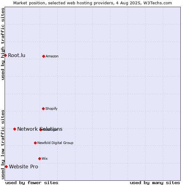 Market position of Network Solutions vs. Website Pro vs. Root.lu