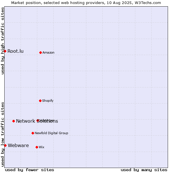Market position of Network Solutions vs. Webware vs. Root.lu
