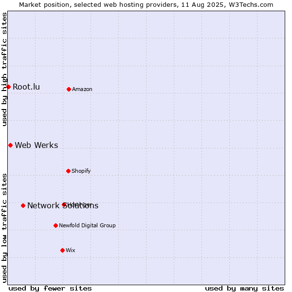 Market position of Network Solutions vs. Web Werks vs. Root.lu