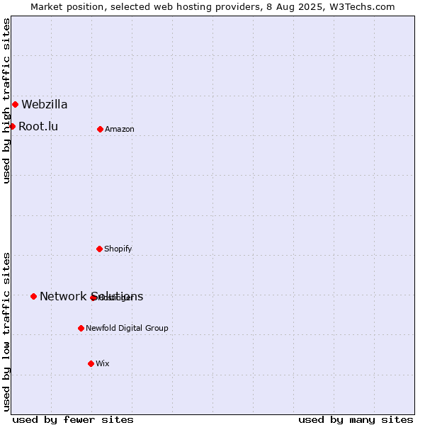 Market position of Network Solutions vs. Webzilla vs. Root.lu