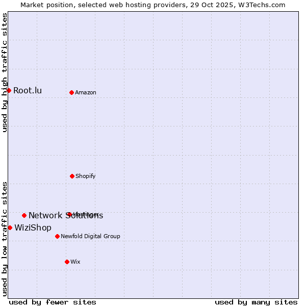 Market position of Network Solutions vs. WiziShop vs. Root.lu