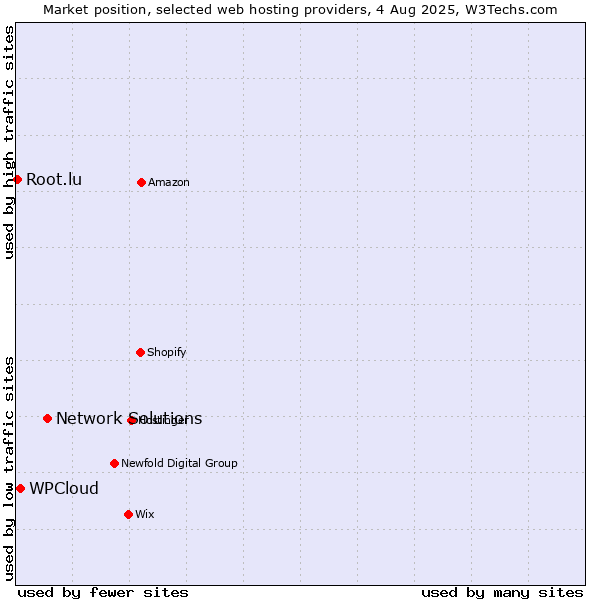 Market position of Network Solutions vs. WPCloud vs. Root.lu