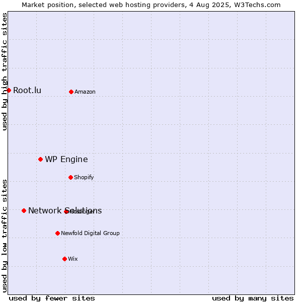 Market position of WP Engine vs. Network Solutions vs. Root.lu