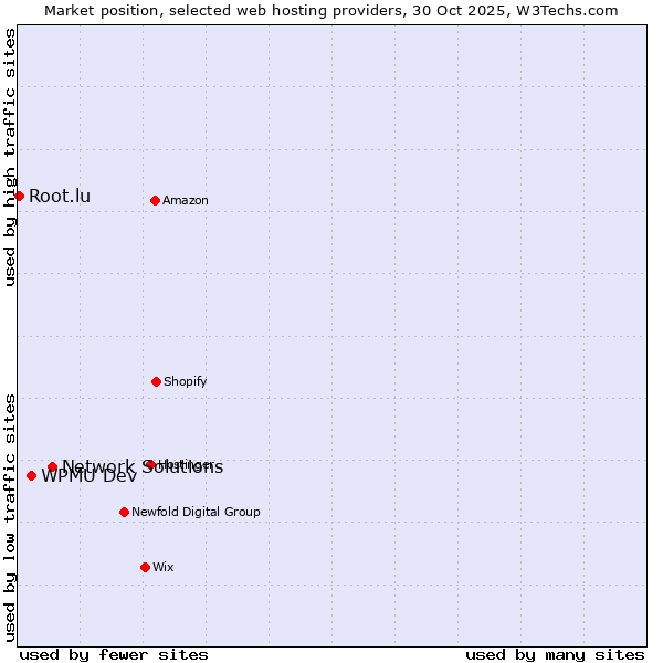 Market position of Network Solutions vs. WPMU Dev vs. Root.lu