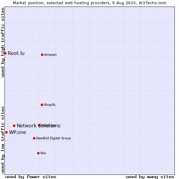 Market position of Network Solutions vs. WP.one vs. Root.lu
