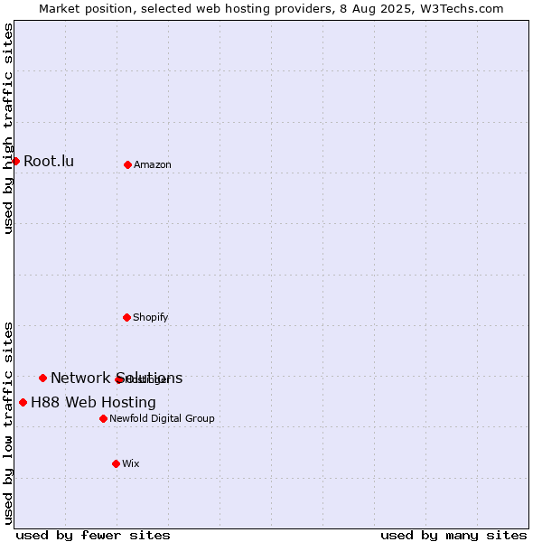 Market position of Network Solutions vs. H88 Web Hosting vs. Root.lu