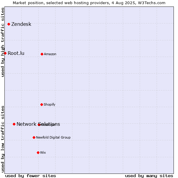Market position of Network Solutions vs. Zendesk vs. Root.lu