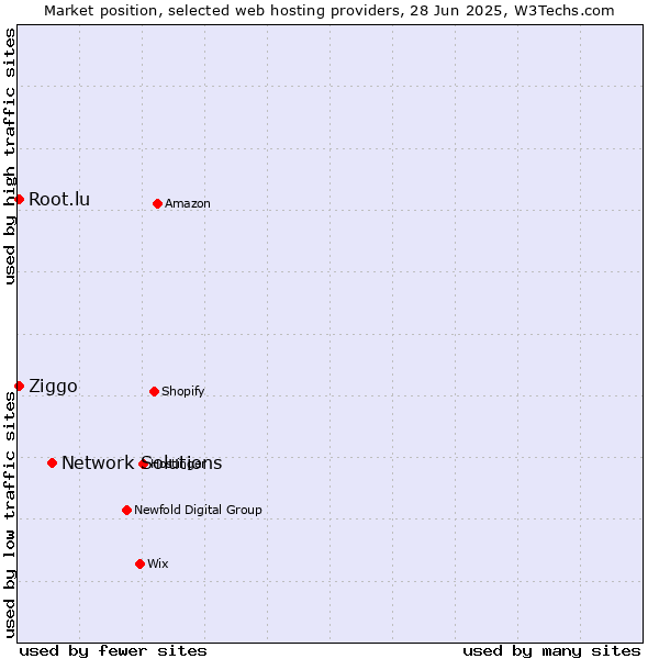 Market position of Network Solutions vs. Root.lu vs. Ziggo