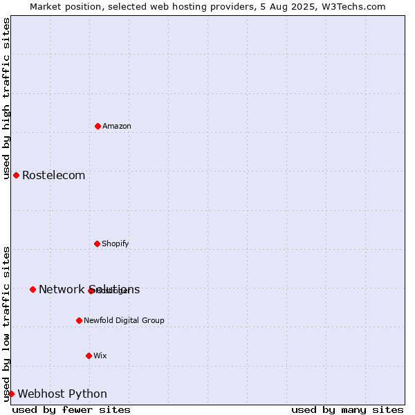 Market position of Network Solutions vs. Rostelecom vs. Webhost Python