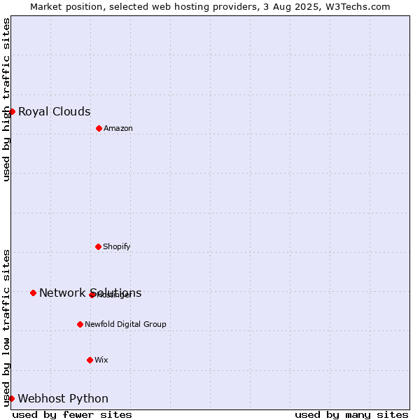 Market position of Network Solutions vs. Royal Clouds vs. Webhost Python