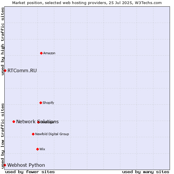 Market position of Network Solutions vs. RTComm.RU vs. Webhost Python
