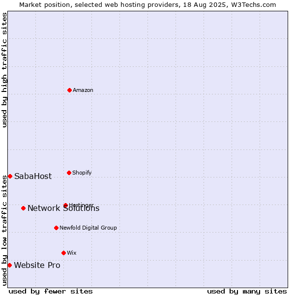 Market position of Network Solutions vs. SabaHost vs. Website Pro