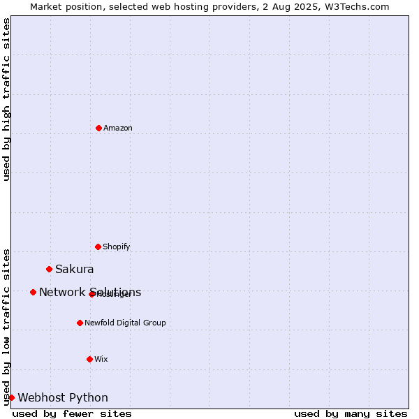 Market position of Sakura vs. Network Solutions vs. Webhost Python