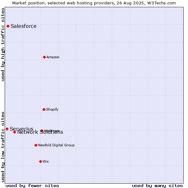 Market position of Network Solutions vs. Salesforce vs. Serverius