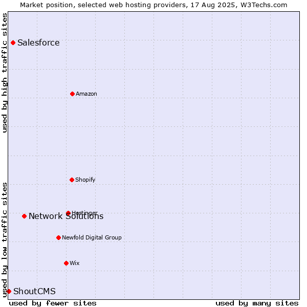 Market position of Network Solutions vs. Salesforce vs. ShoutCMS