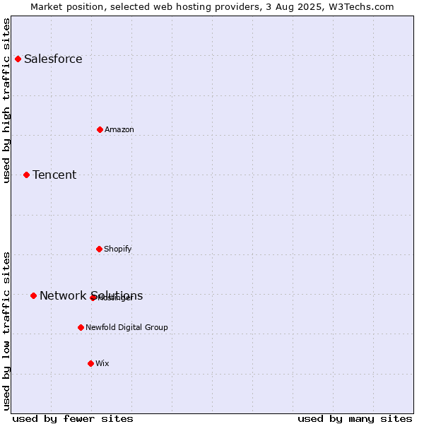 Market position of Network Solutions vs. Tencent vs. Salesforce