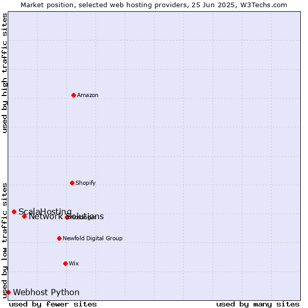 Market position of Network Solutions vs. ScalaHosting vs. Webhost Python