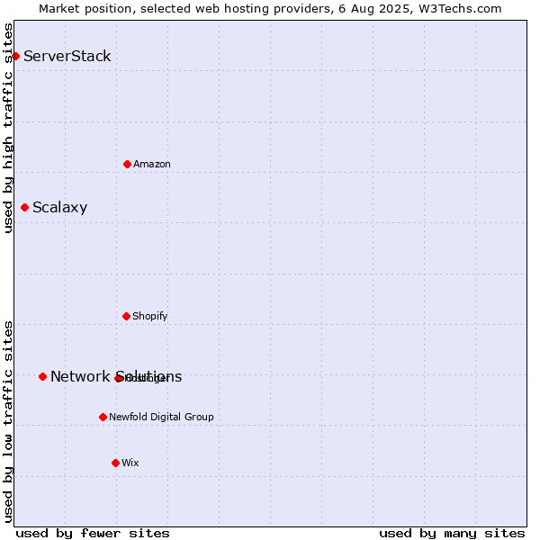 Market position of Network Solutions vs. Scalaxy vs. ServerStack