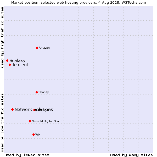 Market position of Network Solutions vs. Tencent vs. Scalaxy