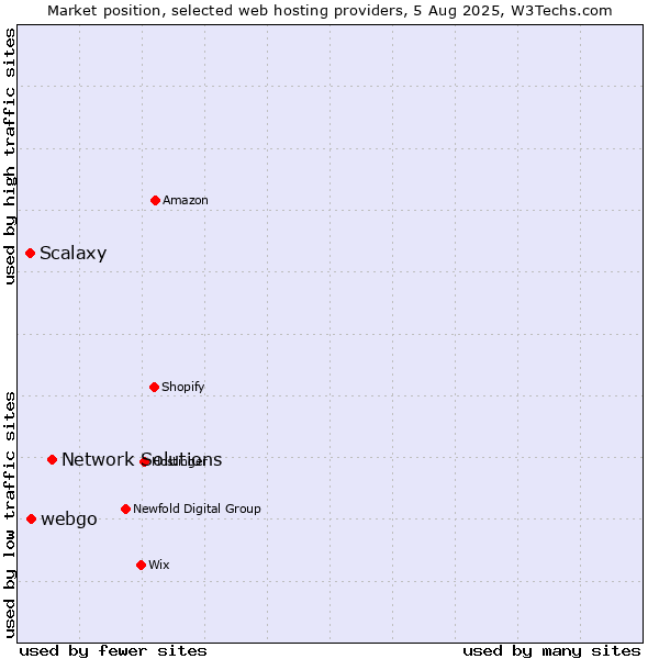 Market position of Network Solutions vs. webgo vs. Scalaxy