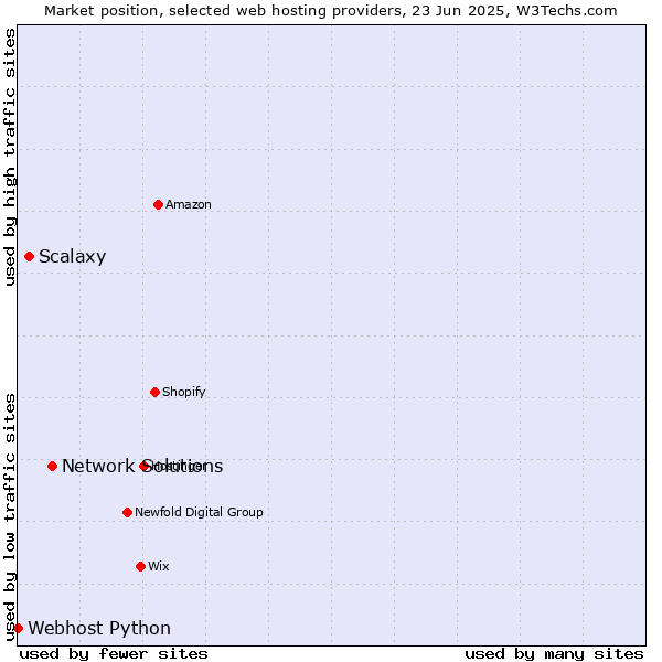 Market position of Network Solutions vs. Scalaxy vs. Webhost Python