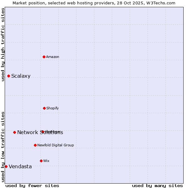 Market position of Network Solutions vs. Scalaxy vs. Vendasta