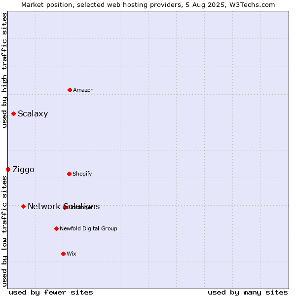 Market position of Network Solutions vs. Scalaxy vs. Ziggo