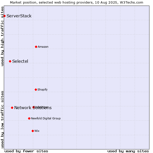 Market position of Network Solutions vs. Selectel vs. ServerStack