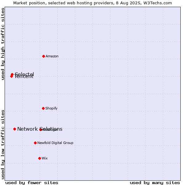 Market position of Network Solutions vs. Selectel vs. Tencent