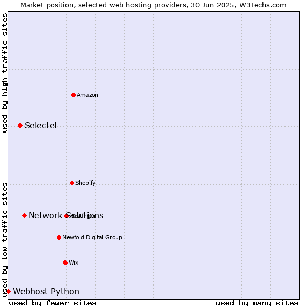 Market position of Network Solutions vs. Selectel vs. Webhost Python