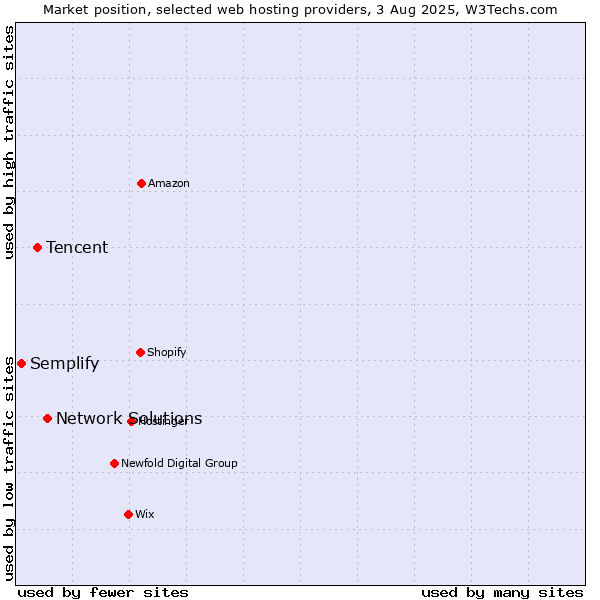 Market position of Network Solutions vs. Tencent vs. Semplify