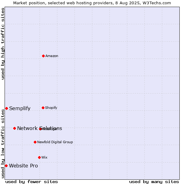 Market position of Network Solutions vs. Semplify vs. Website Pro