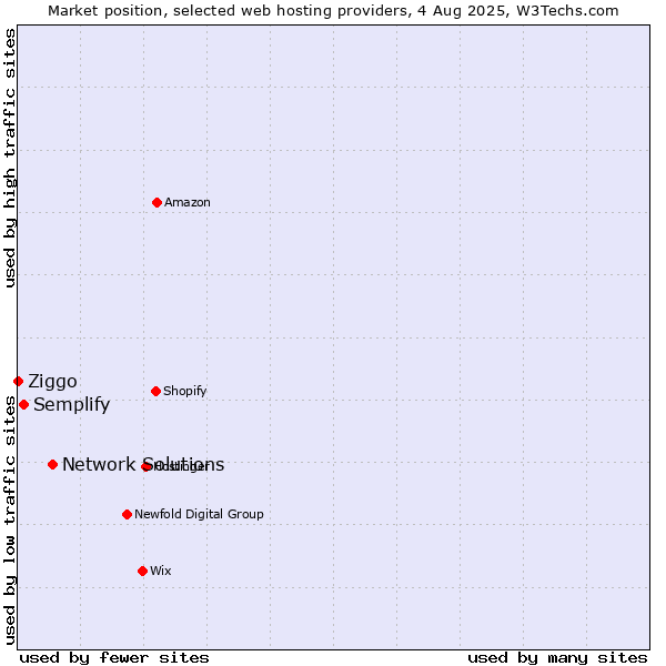 Market position of Network Solutions vs. Semplify vs. Ziggo