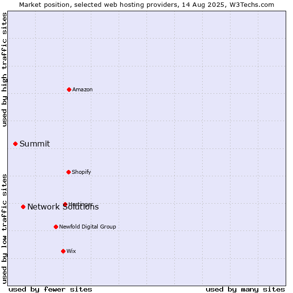 Market position of Network Solutions vs. Summit