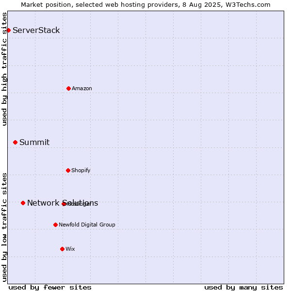 Market position of Network Solutions vs. Summit vs. ServerStack