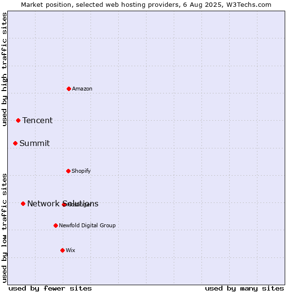 Market position of Network Solutions vs. Tencent vs. Summit