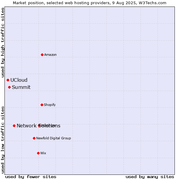 Market position of Network Solutions vs. Summit vs. UCloud