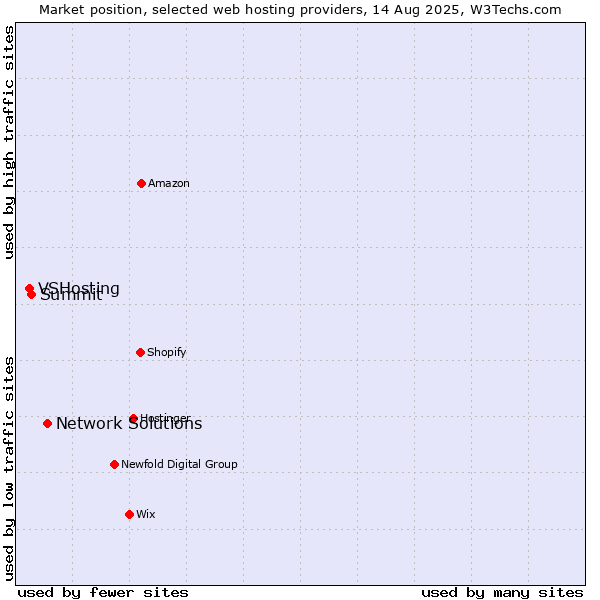 Market position of Network Solutions vs. Summit vs. VSHosting