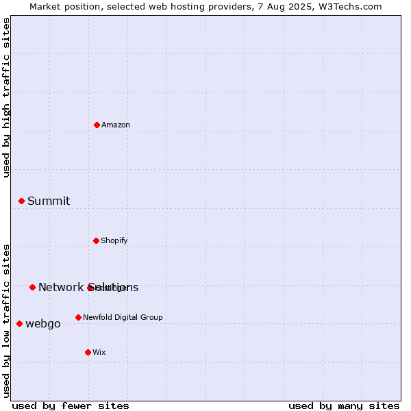 Market position of Network Solutions vs. Summit vs. webgo