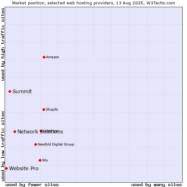 Market position of Network Solutions vs. Summit vs. Website Pro