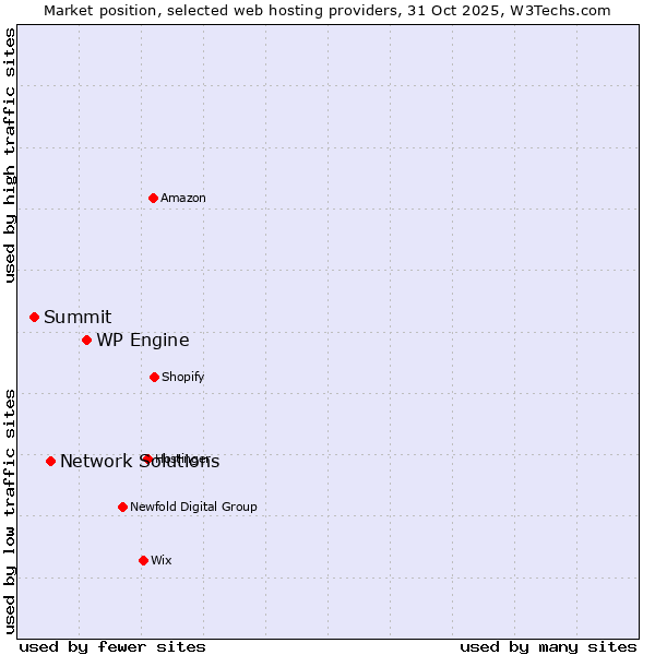 Market position of WP Engine vs. Network Solutions vs. Summit