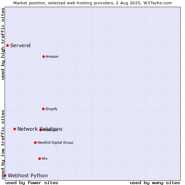 Market position of Network Solutions vs. Serverel vs. Webhost Python