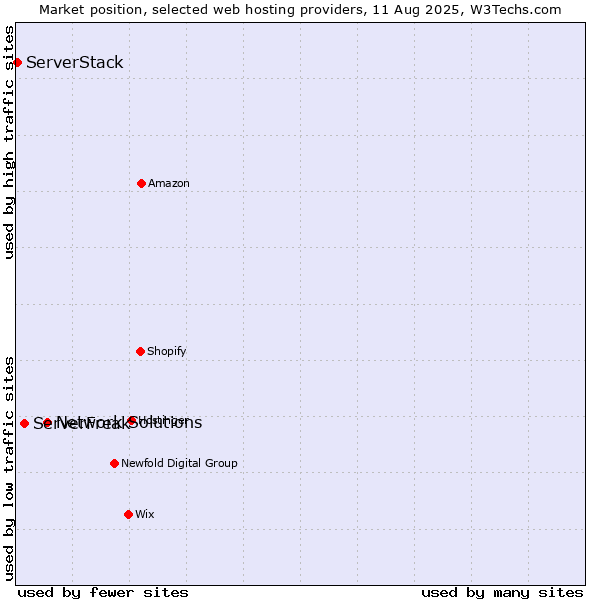 Market position of Network Solutions vs. ServerFreak vs. ServerStack