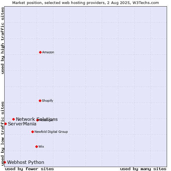 Market position of Network Solutions vs. ServerMania vs. Webhost Python