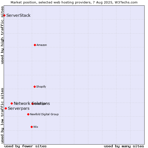 Market position of Network Solutions vs. Serverpars vs. ServerStack