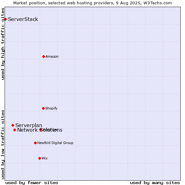 Market position of Network Solutions vs. Serverplan vs. ServerStack