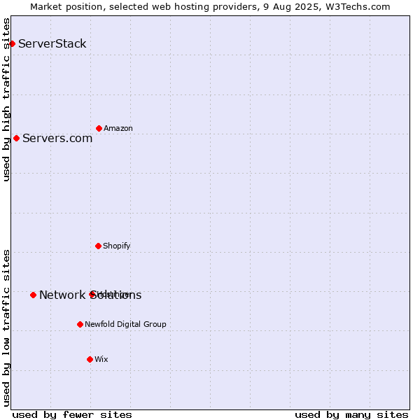 Market position of Network Solutions vs. Servers.com vs. ServerStack