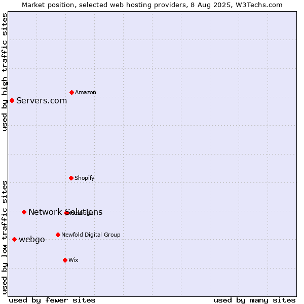 Market position of Network Solutions vs. webgo vs. Servers.com