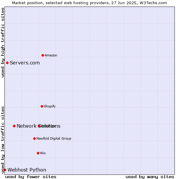 Market position of Network Solutions vs. Servers.com vs. Webhost Python