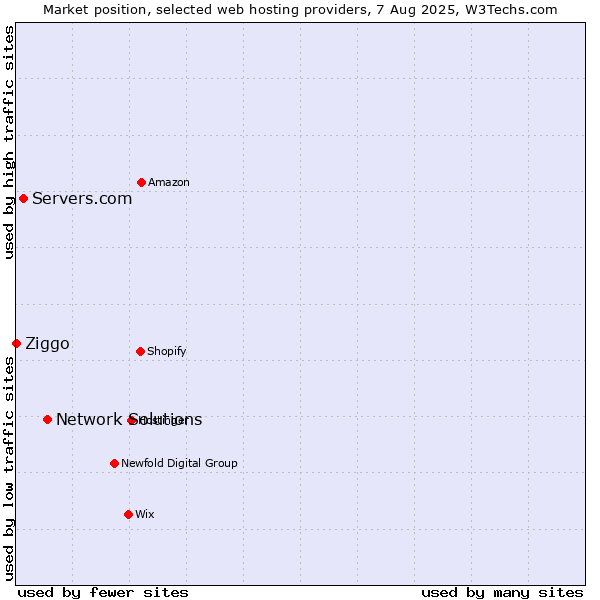 Market position of Network Solutions vs. Servers.com vs. Ziggo